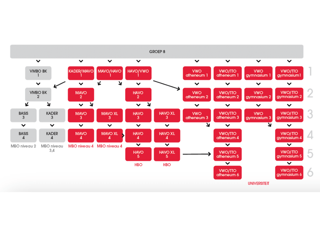 Stroomschema